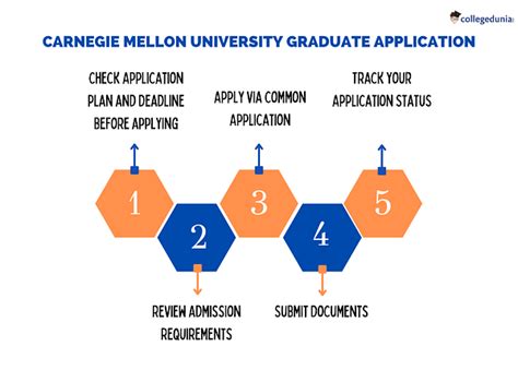 where am i in the process cmu|carnegie mellon admissions decision date.